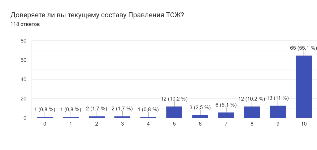 Диаграмма ответов в Формах. Вопрос: Доверяете ли вы текущему составу Правления ТСЖ?. Количество ответов: 118 ответов.