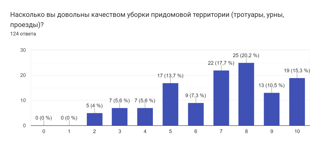 Диаграмма ответов в Формах. Вопрос: Насколько вы довольны качеством уборки придомовой территории (тротуары, урны, проезды)?. Количество ответов: 124 ответа.