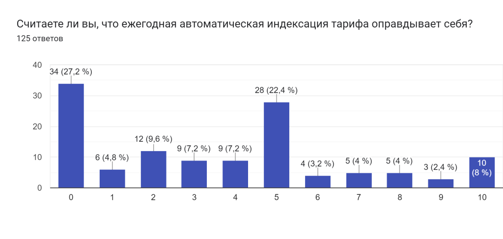 Диаграмма ответов в Формах. Вопрос: Считаете ли вы, что ежегодная автоматическая индексация тарифа оправдывает себя?. Количество ответов: 125 ответов.