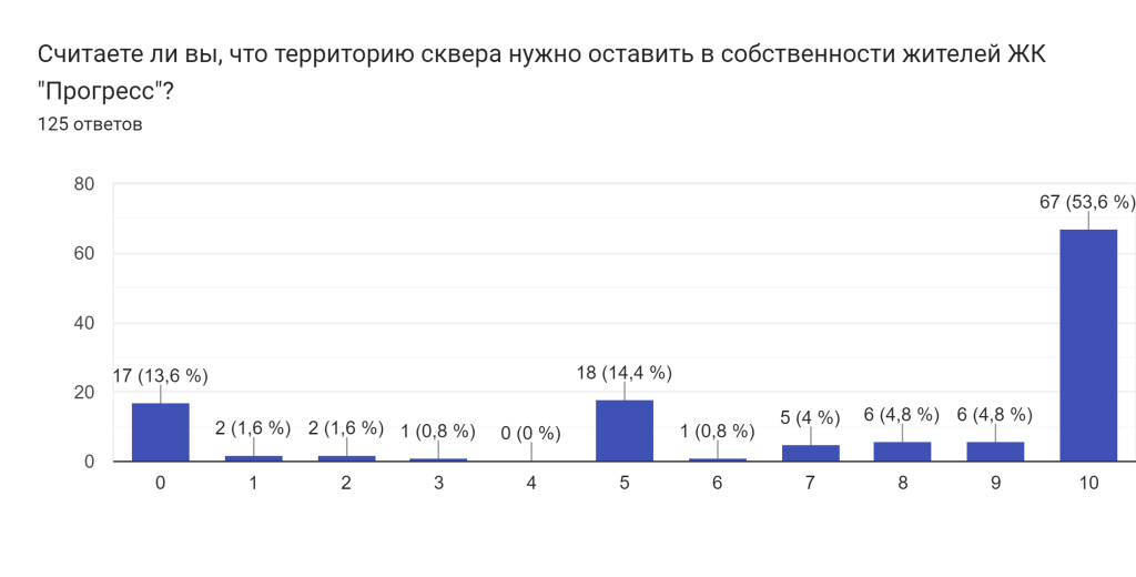 Диаграмма ответов в Формах. Вопрос: Считаете ли вы, что территорию сквера нужно оставить в собственности жителей ЖК "Прогресс"?. Количество ответов: 125 ответов.