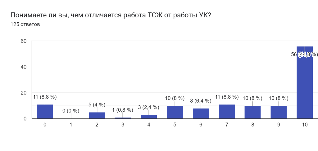 Диаграмма ответов в Формах. Вопрос: Понимаете ли вы, чем отличается работа ТСЖ от работы УК?. Количество ответов: 125 ответов.