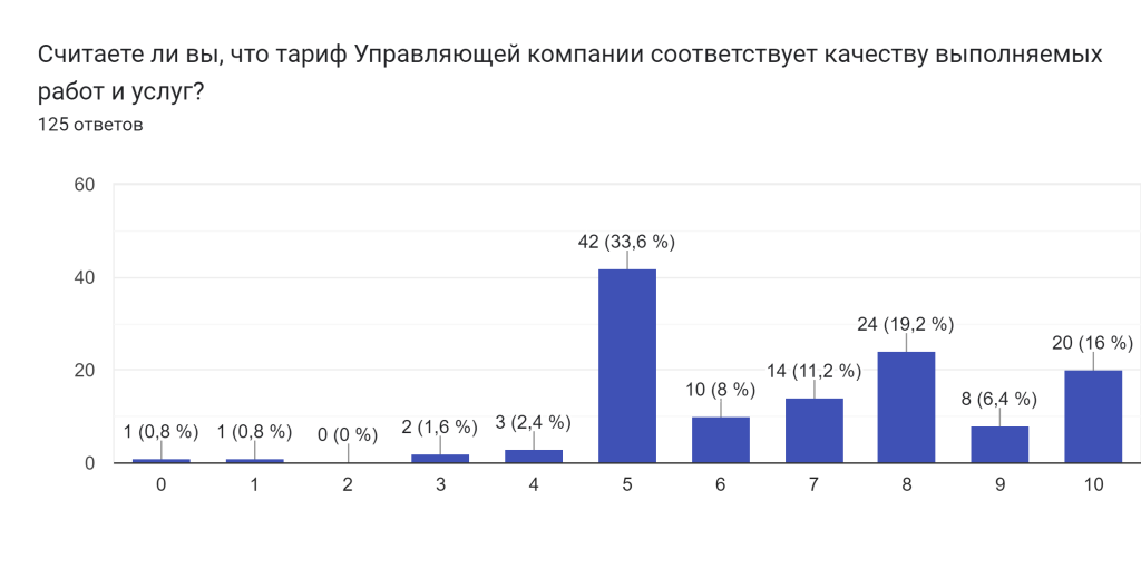 Диаграмма ответов в Формах. Вопрос: Считаете ли вы, что тариф Управляющей компании соответствует качеству выполняемых работ и услуг?. Количество ответов: 125 ответов.