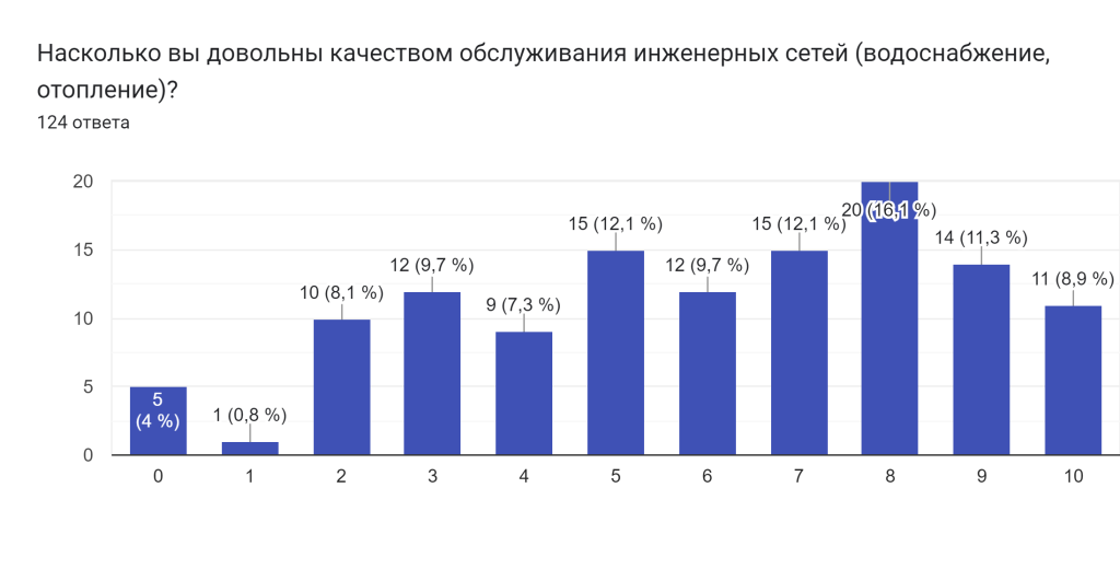 Диаграмма ответов в Формах. Вопрос: Насколько вы довольны качеством обслуживания инженерных сетей (водоснабжение, отопление)?. Количество ответов: 124 ответа.