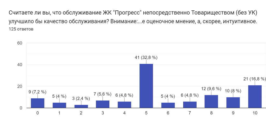 Диаграмма ответов в Формах. Вопрос: Считаете ли вы, что обслуживание ЖК "Прогресс" непосредственно Товариществом (без УК) улучшило бы качество обслуживания? Внимание: это не оценочное мнение, а, скорее, интуитивное.. Количество ответов: 125 ответов.