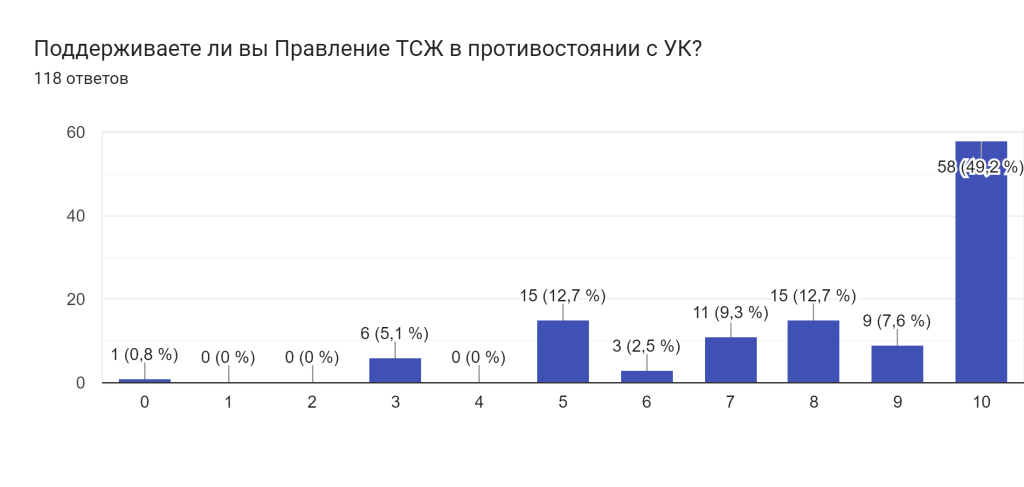 Диаграмма ответов в Формах. Вопрос: Поддерживаете ли вы Правление ТСЖ в противостоянии с УК?. Количество ответов: 118 ответов.