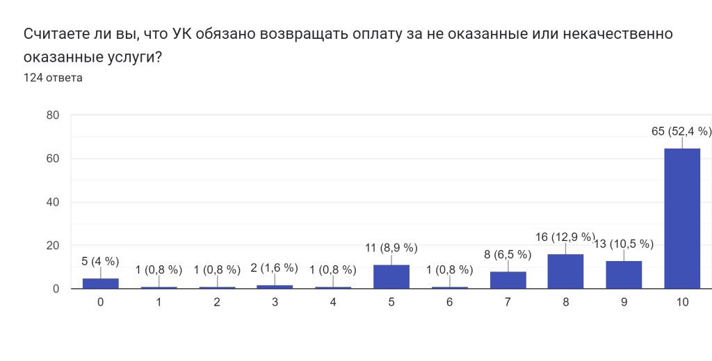 Диаграмма ответов в Формах. Вопрос: Считаете ли вы, что УК обязано возвращать оплату за не оказанные или некачественно оказанные услуги?. Количество ответов: 124 ответа.