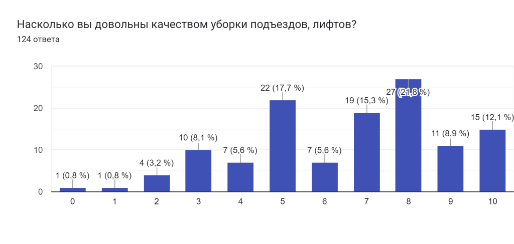 Диаграмма ответов в Формах. Вопрос: Насколько вы довольны качеством уборки подъездов, лифтов?. Количество ответов: 124 ответа.