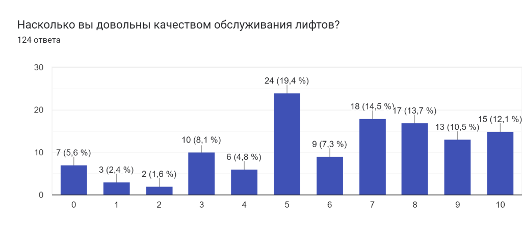 Диаграмма ответов в Формах. Вопрос: Насколько вы довольны качеством обслуживания лифтов?. Количество ответов: 124 ответа.