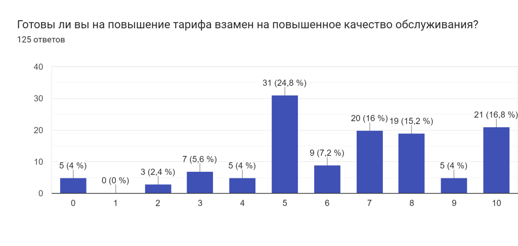 Диаграмма ответов в Формах. Вопрос: Готовы ли вы на повышение тарифа взамен на повышенное качество обслуживания?. Количество ответов: 125 ответов.