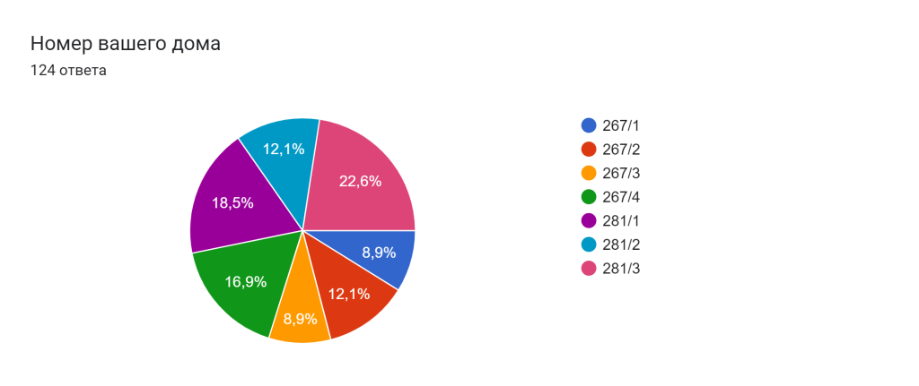 Диаграмма ответов в Формах. Вопрос: Номер вашего дома. Количество ответов: 124 ответа.